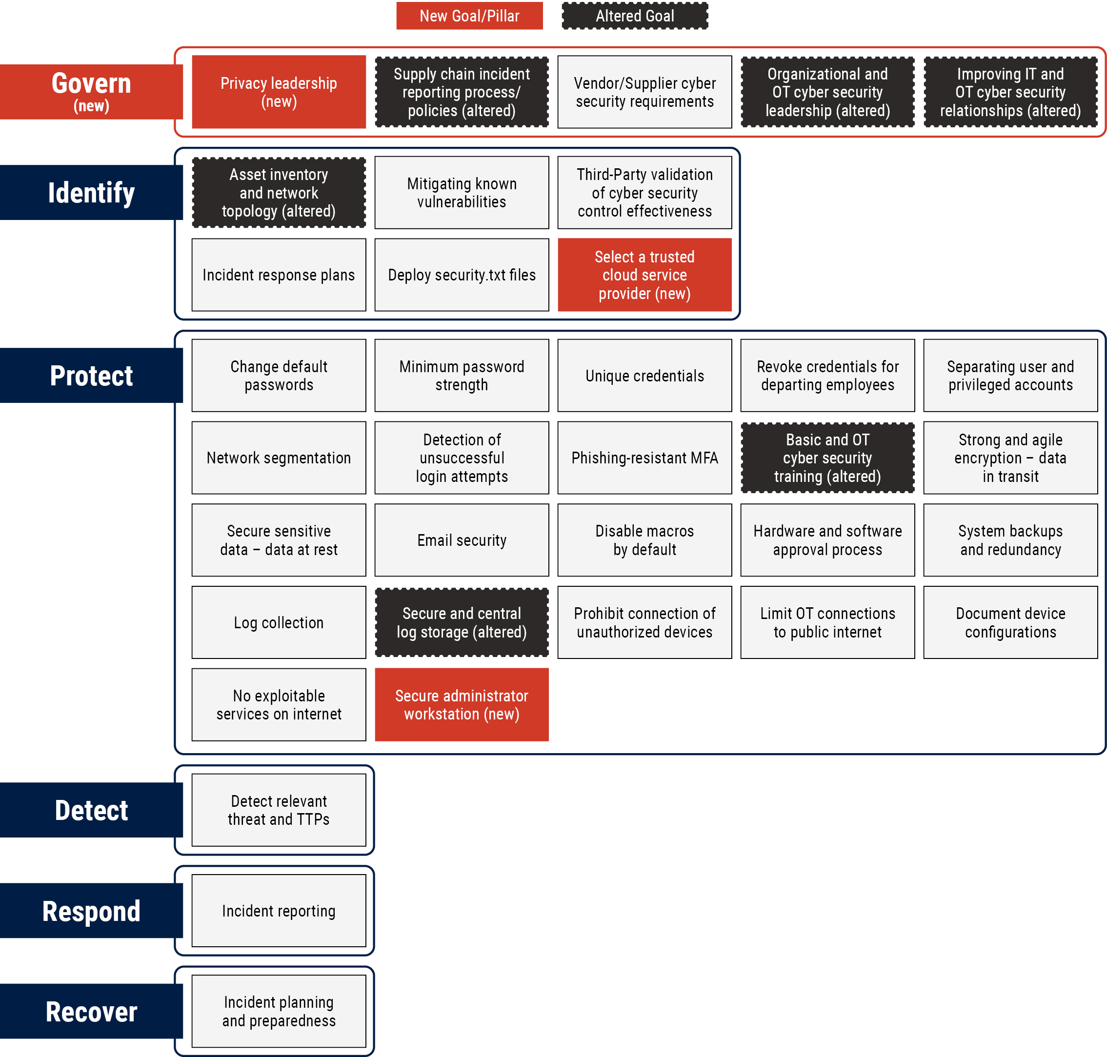 cyber-readiness-chart-pillar-fig1-e